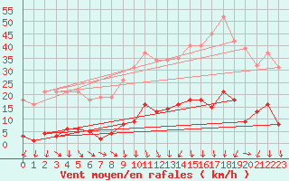 Courbe de la force du vent pour Vias (34)