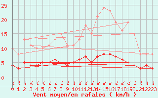 Courbe de la force du vent pour Bannalec (29)