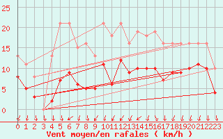 Courbe de la force du vent pour Brion (38)