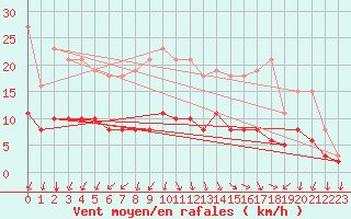 Courbe de la force du vent pour Tour-en-Sologne (41)