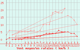 Courbe de la force du vent pour Trgueux (22)