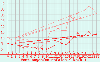 Courbe de la force du vent pour Le Perreux-sur-Marne (94)