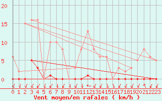 Courbe de la force du vent pour Renwez (08)
