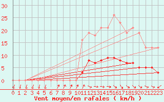 Courbe de la force du vent pour Anglars St-Flix(12)