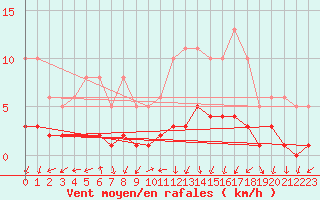 Courbe de la force du vent pour Saint-Laurent-du-Pont (38)