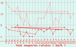 Courbe de la force du vent pour Saint-Ciers-sur-Gironde (33)