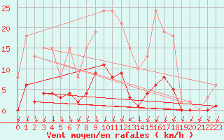 Courbe de la force du vent pour Lans-en-Vercors (38)