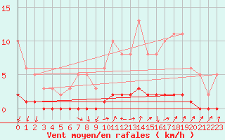 Courbe de la force du vent pour Kernascleden (56)