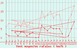 Courbe de la force du vent pour Sainte-Ouenne (79)