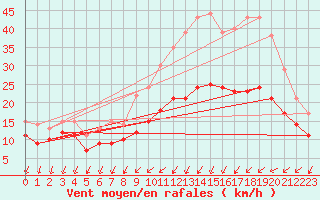 Courbe de la force du vent pour Saint-Mdard-d