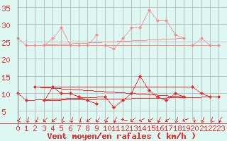 Courbe de la force du vent pour Ploeren (56)