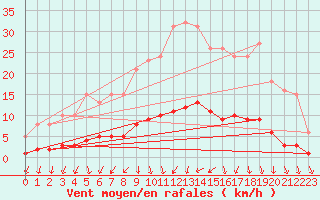 Courbe de la force du vent pour Sainte-Ouenne (79)