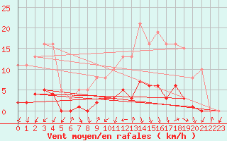 Courbe de la force du vent pour Thomery (77)