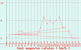 Courbe de la force du vent pour Sanary-sur-Mer (83)