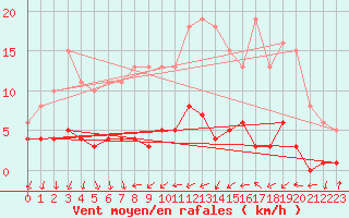 Courbe de la force du vent pour Le Perreux-sur-Marne (94)