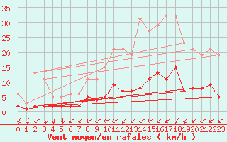 Courbe de la force du vent pour Frontenay (79)
