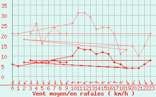 Courbe de la force du vent pour Saint-Bauzile (07)