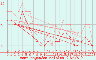 Courbe de la force du vent pour Bridel (Lu)