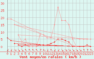 Courbe de la force du vent pour Isle-sur-la-Sorgue (84)