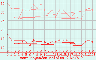 Courbe de la force du vent pour Rmering-ls-Puttelange (57)