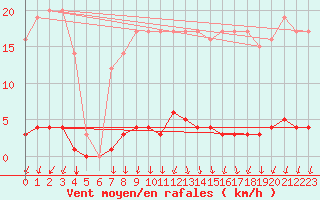 Courbe de la force du vent pour Marquise (62)