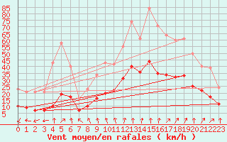 Courbe de la force du vent pour La Chapelle-Montreuil (86)