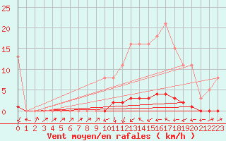 Courbe de la force du vent pour Sain-Bel (69)