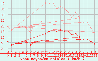 Courbe de la force du vent pour Saint-Philbert-sur-Risle (27)