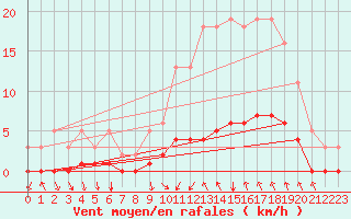 Courbe de la force du vent pour Prades-le-Lez - Le Viala (34)