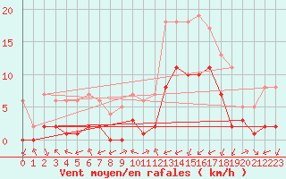 Courbe de la force du vent pour Souprosse (40)