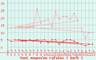 Courbe de la force du vent pour Saint-Philbert-sur-Risle (27)