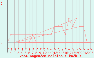 Courbe de la force du vent pour Gap-Sud (05)