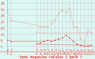 Courbe de la force du vent pour San Chierlo (It)