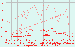 Courbe de la force du vent pour Nonaville (16)