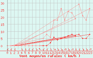 Courbe de la force du vent pour Herserange (54)