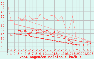 Courbe de la force du vent pour Genve (Sw)