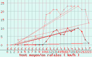 Courbe de la force du vent pour Lans-en-Vercors (38)