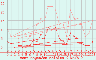 Courbe de la force du vent pour Roujan (34)