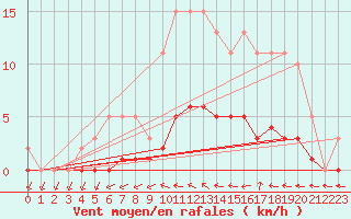 Courbe de la force du vent pour Hd-Bazouges (35)