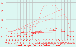Courbe de la force du vent pour Saint-Antonin-du-Var (83)