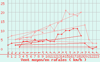 Courbe de la force du vent pour Sainte-Menehould (51)