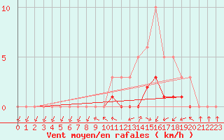 Courbe de la force du vent pour Meyrueis