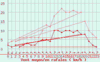 Courbe de la force du vent pour Sainte-Menehould (51)