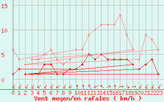 Courbe de la force du vent pour Sainte-Menehould (51)