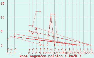 Courbe de la force du vent pour Colmar-Ouest (68)