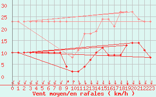 Courbe de la force du vent pour Avila - La Colilla (Esp)