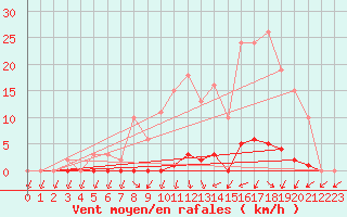 Courbe de la force du vent pour Le Mesnil-Esnard (76)