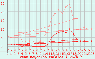 Courbe de la force du vent pour Courcouronnes (91)