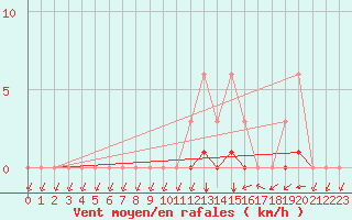 Courbe de la force du vent pour Meyrueis