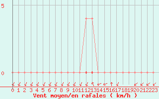 Courbe de la force du vent pour Meyrueis